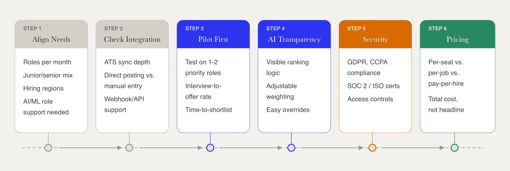 Six-step evaluation checklist for buyers comparing job board software, from aligning on hiring needs and checking integration through piloting, AI transparency, security, and pricing review.