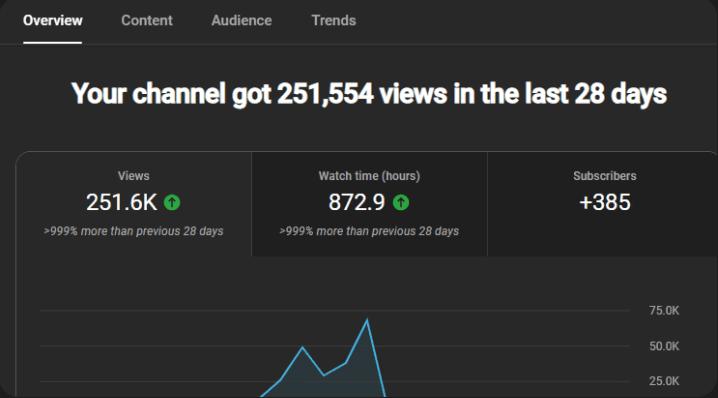 youtube channel analytics. youtube shorts viral analytics and how the channel got 251,000 views in the last 28 days. how to go viral on youtube. how to get monetised. how to get more views on youtube. how to make money with youtube. how to make sales with youtube. astronzeta