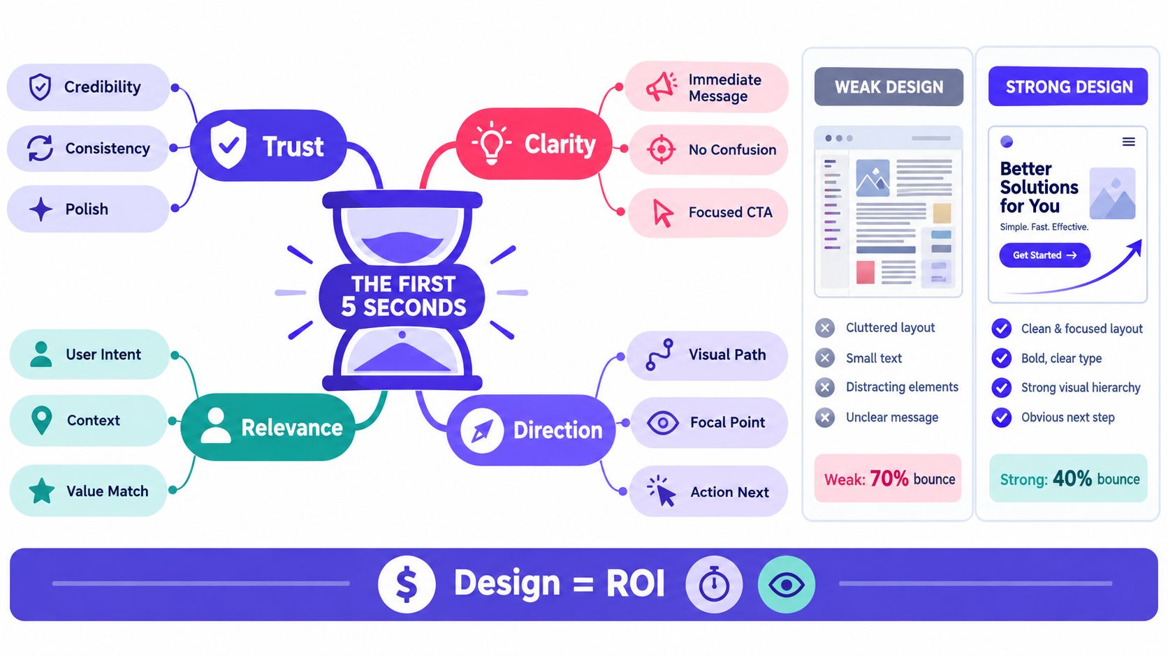 A mind map illustrating design principles for website user engagement during the first five seconds of interaction.