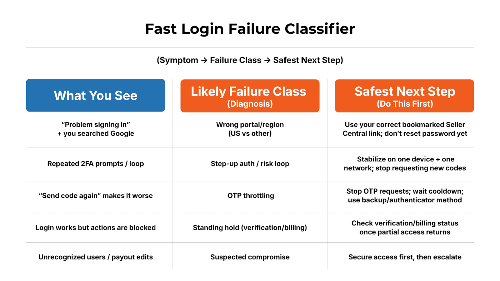 Fast Login Failure Classifier 