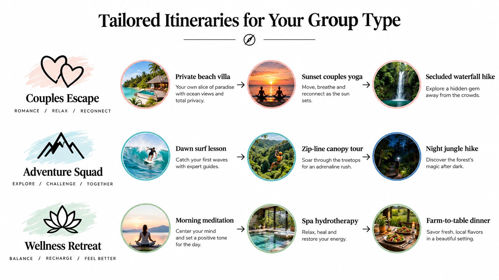 A visual guide showing three types of travel itineraries: Couples Escape, Adventure Squad, and Wellness Retreat in Dominical.