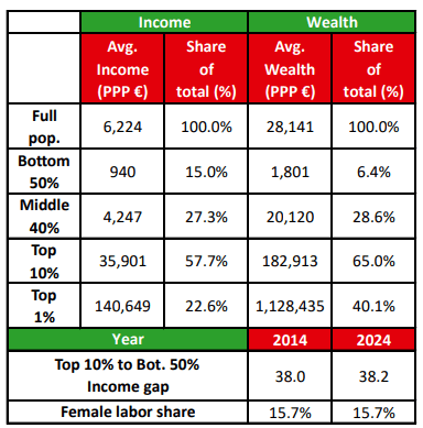 Income and Wealth Inequality in India