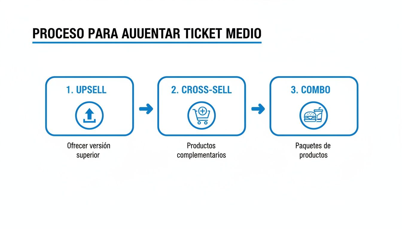 Diagrama de flujo que muestra el proceso para aumentar el ticket medio, incluyendo upsell, cross-sell y combos.