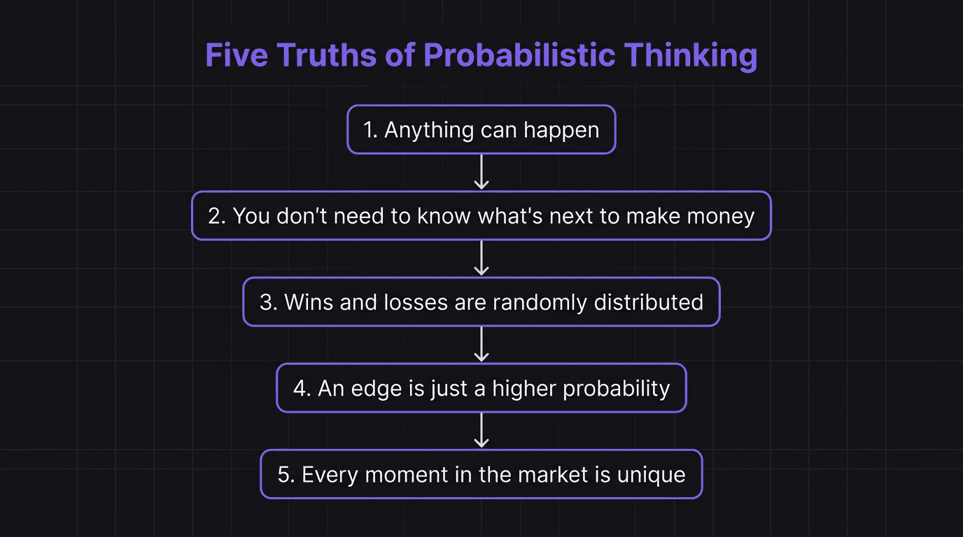 Five fundamental truths of probabilistic thinking in trading listed as a vertical flowchart
