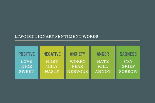 The image displays a dark teal background with the text "LIWC DICTIONARY SENTIMENT WORDS" above five colored squares. Each square contains a word and its corresponding sentiment label: "POSITIVE" is "LOVE NICE SWEET", "NEGATIVE" is "HURT UGLY NASTY", "ANXIETY" is "WORRY FEAR NERVOUS", "ANGER" is "HATE KILL ANNOY", and "SADNESS" is "CRY GRIEF SORROW". The words are presented in a clear, organized grid format.