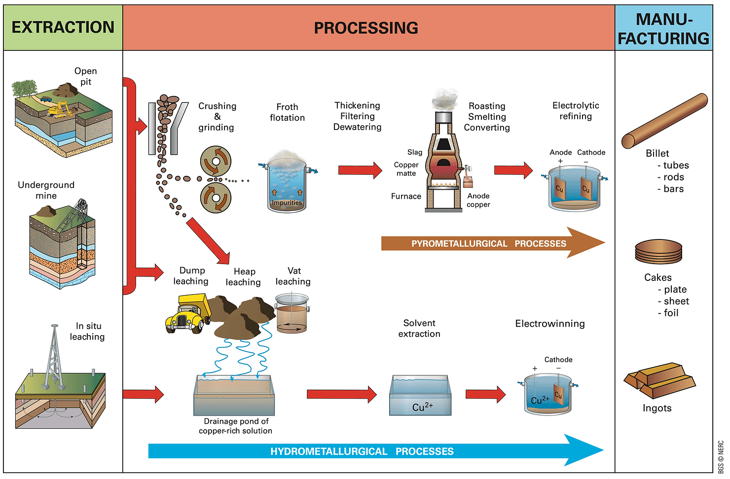 The stages of copper production from extraction to manufacturing. The pyrometallurgical process currently supplies ~80% of copper demand. Even though the hydrometallurgical process is generally less emissions intensive, it is currently most suitable for oxide ores, whereas copper reserves are dominated by sulfide-based ores. Source: BGS NERC