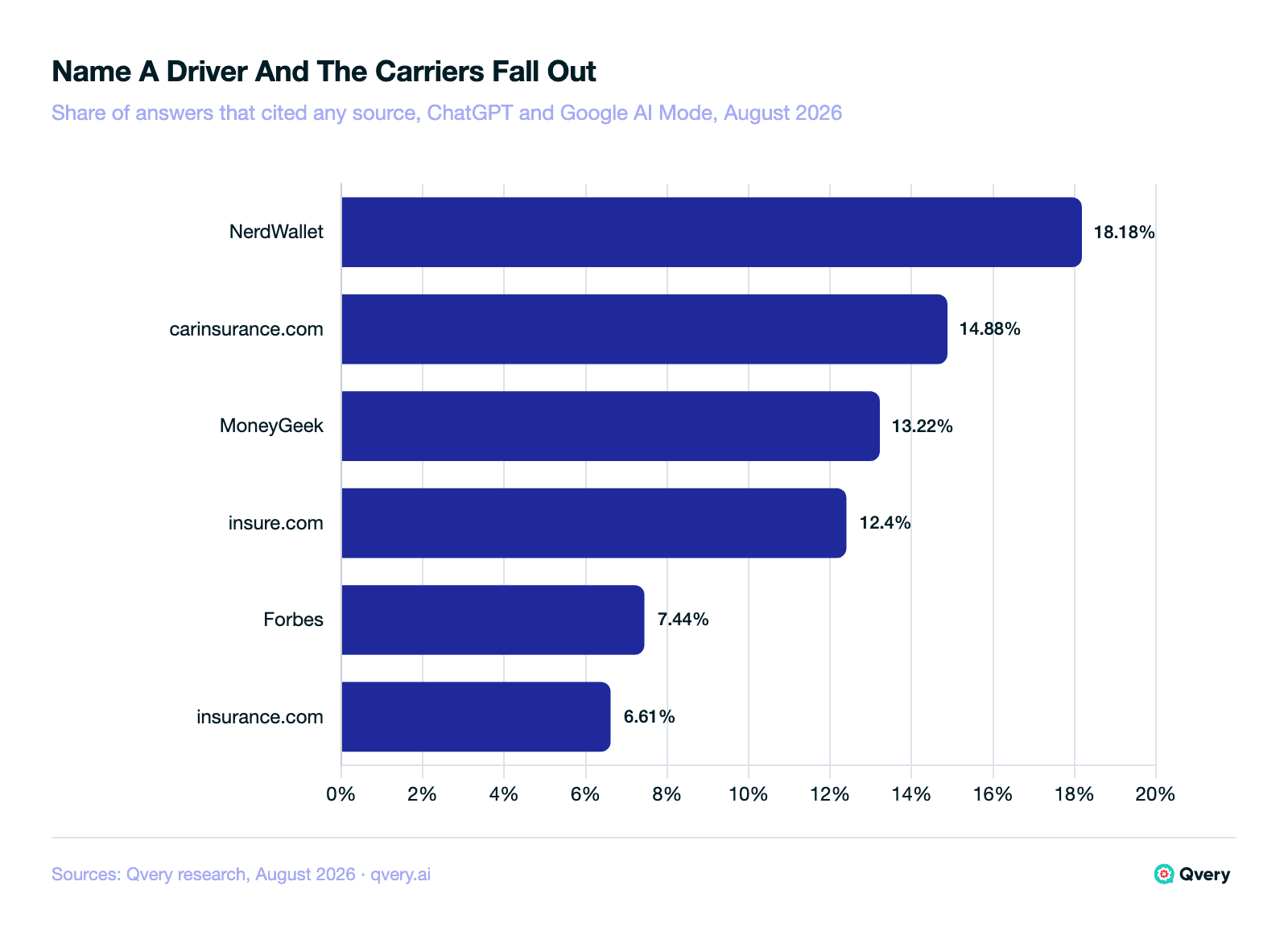 Bar chart of sources cited when the car insurance question names a driver: NerdWallet 18.18 percent, carinsurance.com 14.88 percent, MoneyGeek 13.22 percent, insure.com 12.40 percent, Forbes 7.44 percent, insurance.com 6.61 percent, of answers that cited any source.