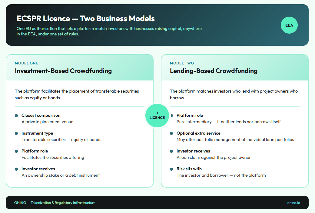Infographic comparing two ECSPR crowdfunding models. Left: Investment-Based - facilitates equity/bond securities placements, like a private placement venue; investor gets an ownership stake or debt instrument. Right: Lending-Based - platform intermediates loans between investors and borrowers without lending itself, may offer loan portfolio management; investor gets a loan claim. Both operate under one EU licence across the EEA. ONINO branding, white background, mint/teal accents.