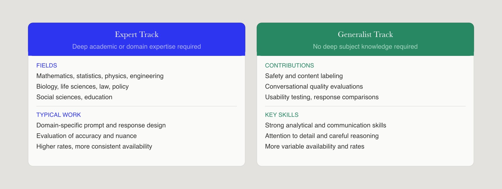 Handshake AI expert and generalist track comparison — fields, work types, and skills.