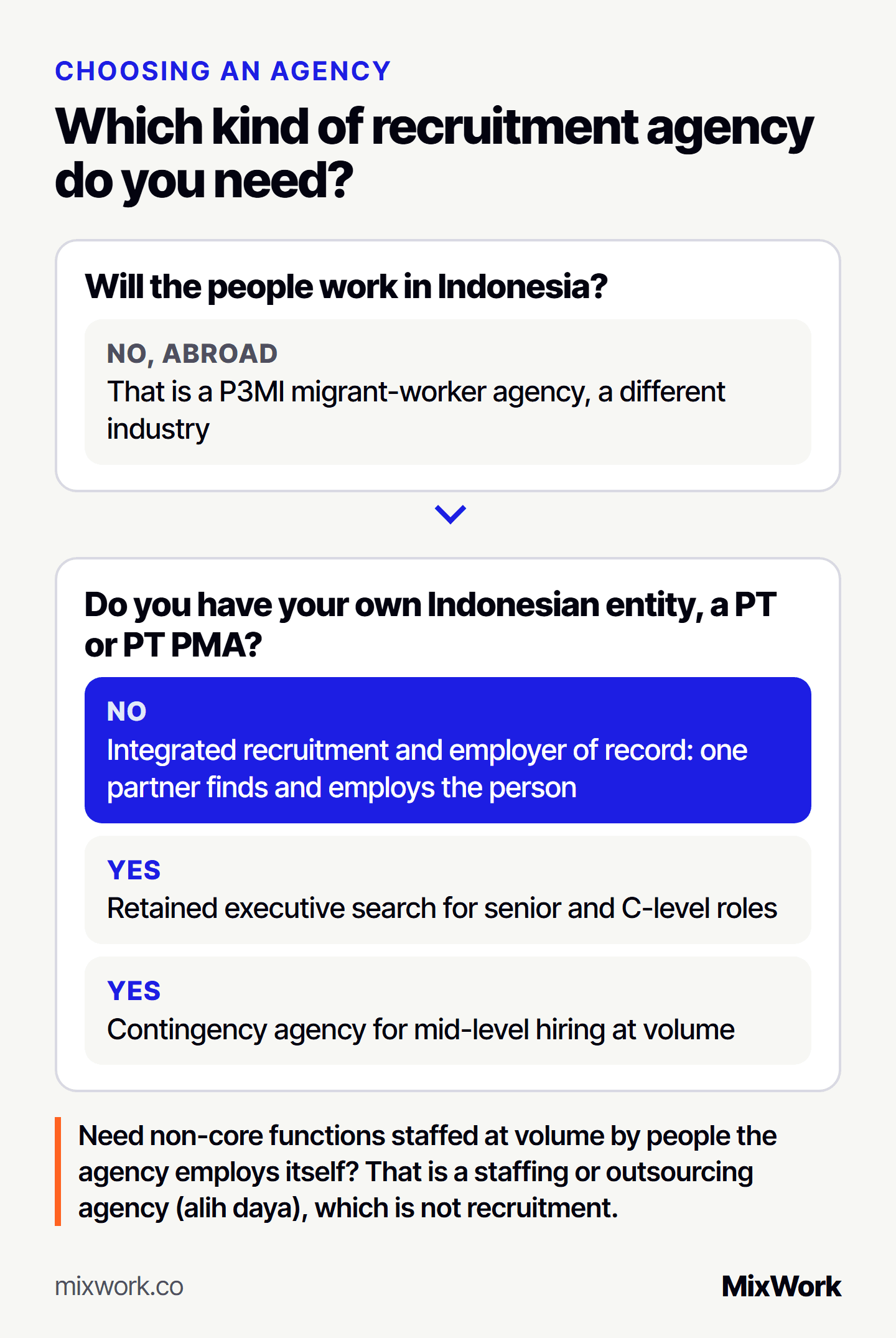 Which kind of recruitment agency in Indonesia you need: if the people will work abroad, that is a P3MI migrant-worker agency and the wrong search. If they will work in Indonesia and you have no Indonesian entity, you need integrated recruitment and employer of record. If you have a PT or PT PMA, use retained executive search for senior and C-level roles or a contingency agency for mid-level hiring. A staffing or outsourcing agency, which employs the workers itself for non-core functions at volume, is not recruitment.