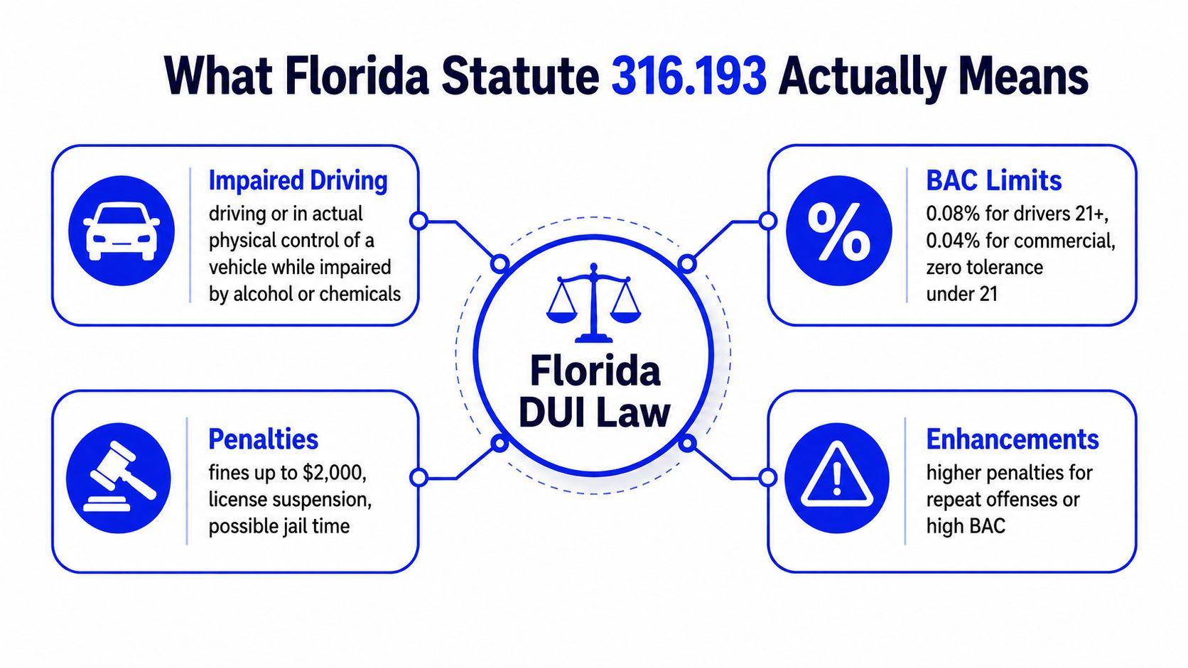 An infographic explaining Florida Statute 316.193 regarding DUI laws, covering impairment, BAC limits, penalties, and sentencing enhancements.
