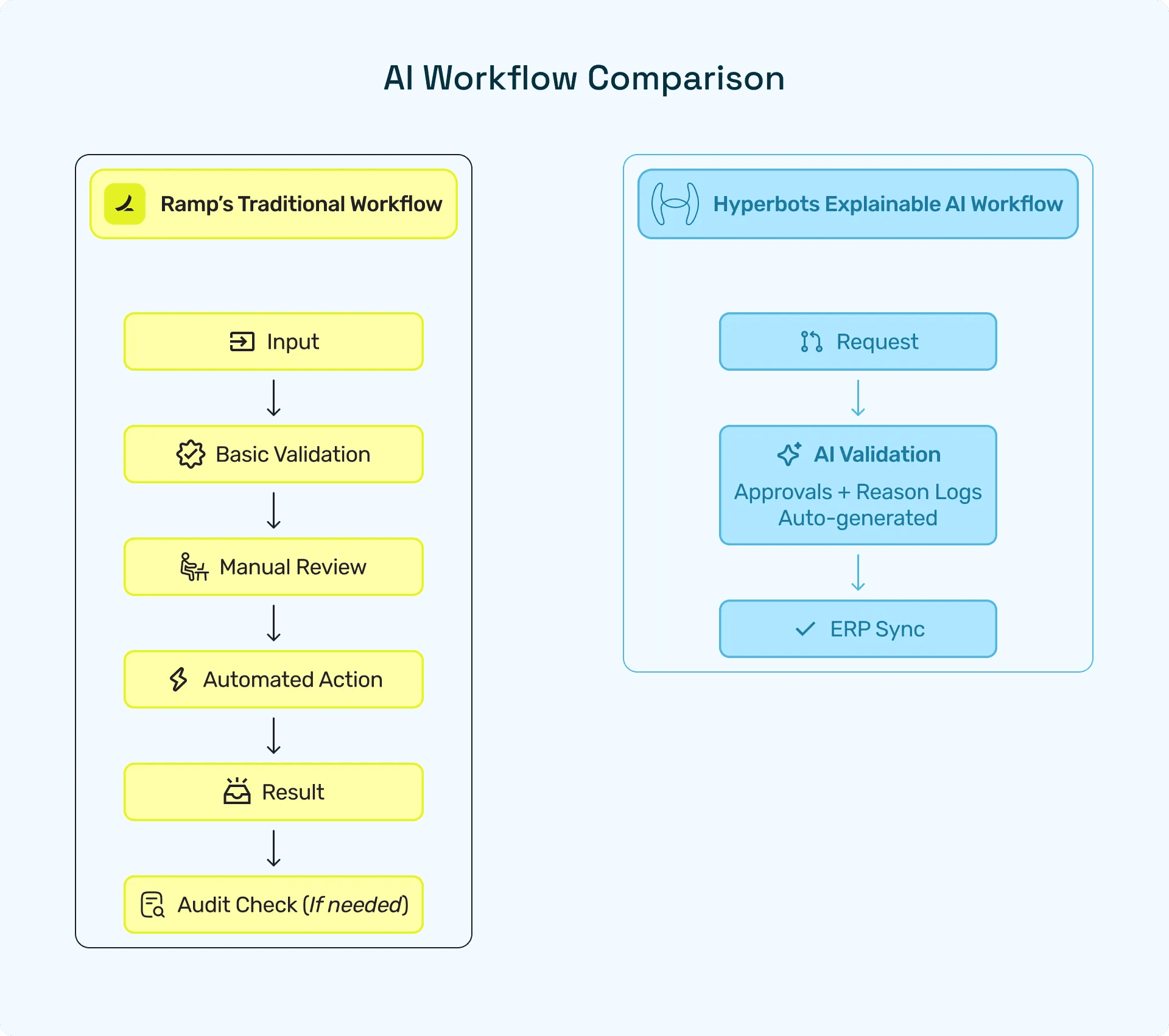 Ramp vs Hyperbots – Explainable AI for Finance Automation