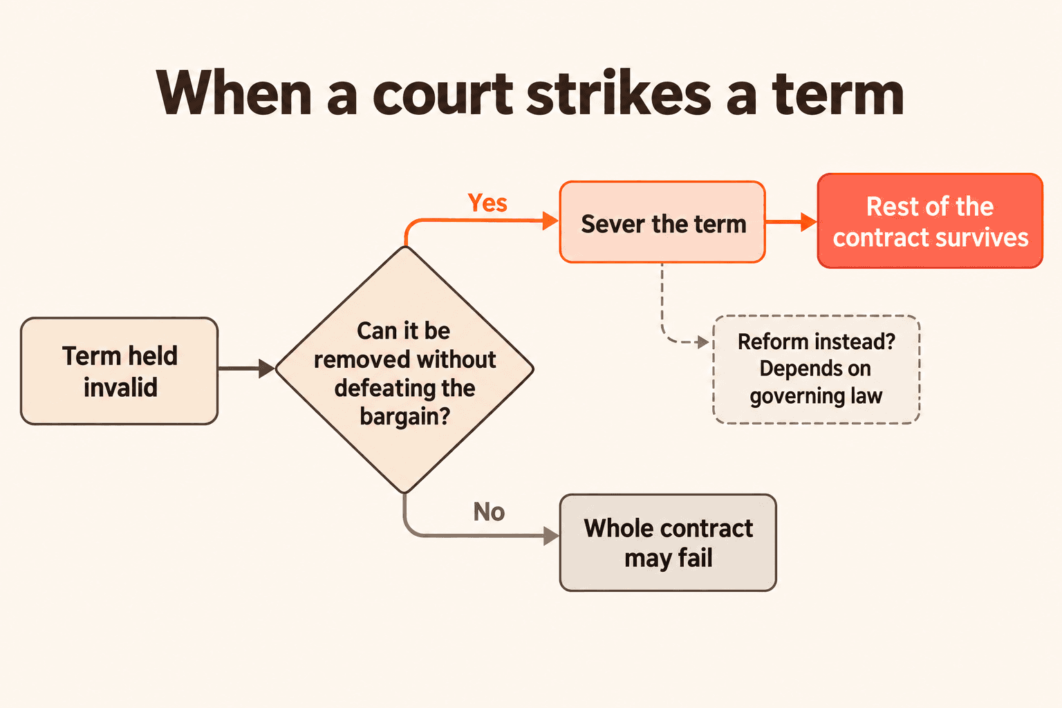 Decision flow: when a term is held invalid, a court asks whether it can be removed without defeating the bargain; if yes, the term is severed and the rest of the contract survives; if no, the whole contract may fail; reformation depends on governing law