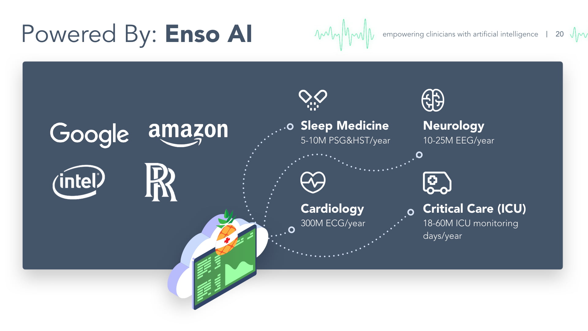 EnsoData pitch deck technology slide - Enso AI powering Google, Amazon, Intel, Rolls-Royce across Sleep Medicine, Neurology, Cardiology, and Critical Care ICU markets