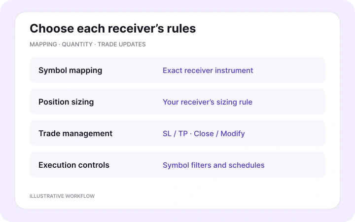 Map instruments and choose receiver rules — illustrative Copygram workflow.