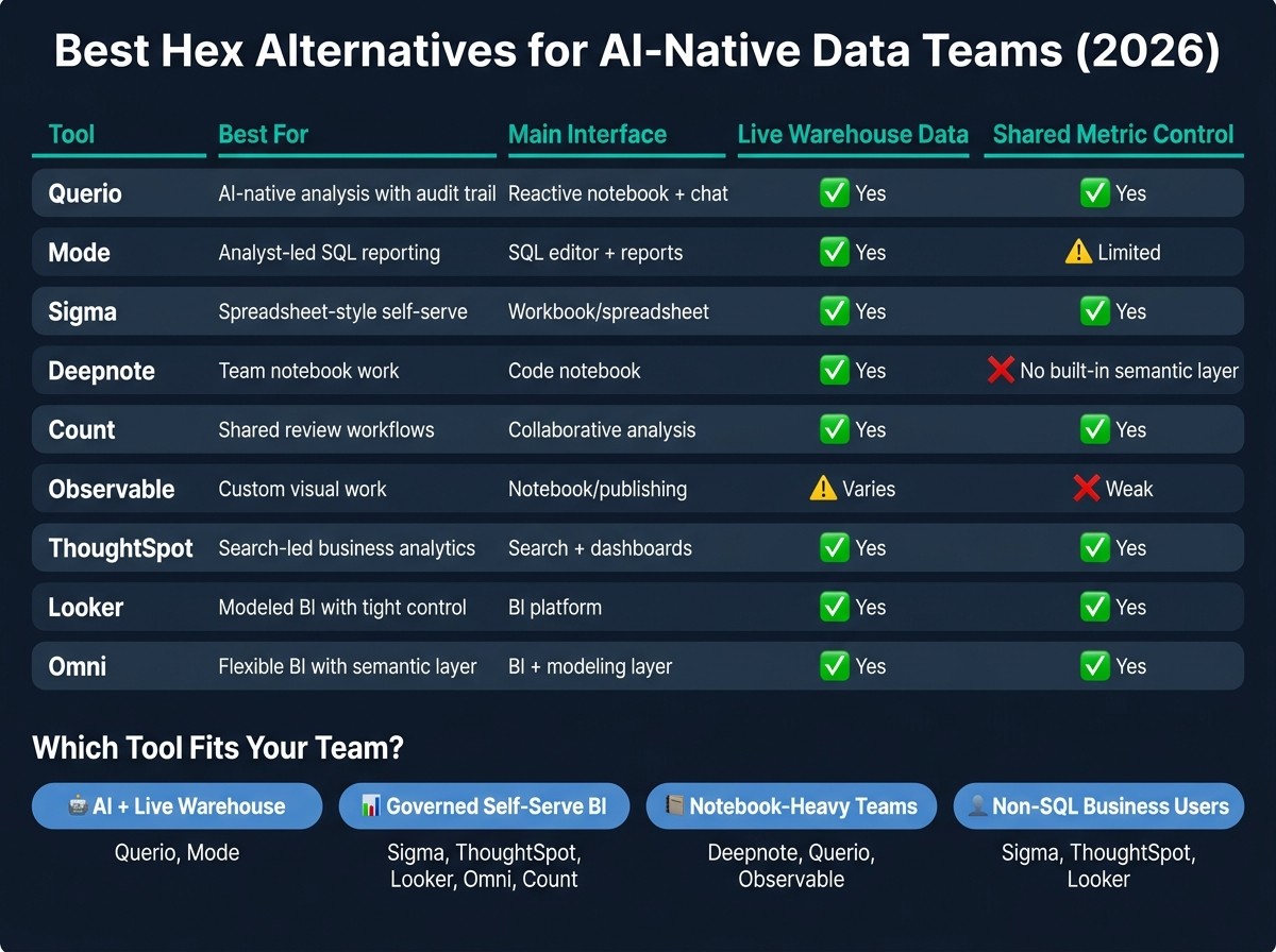 Best Hex Alternatives for AI-Native Data Teams: Quick Comparison Guide