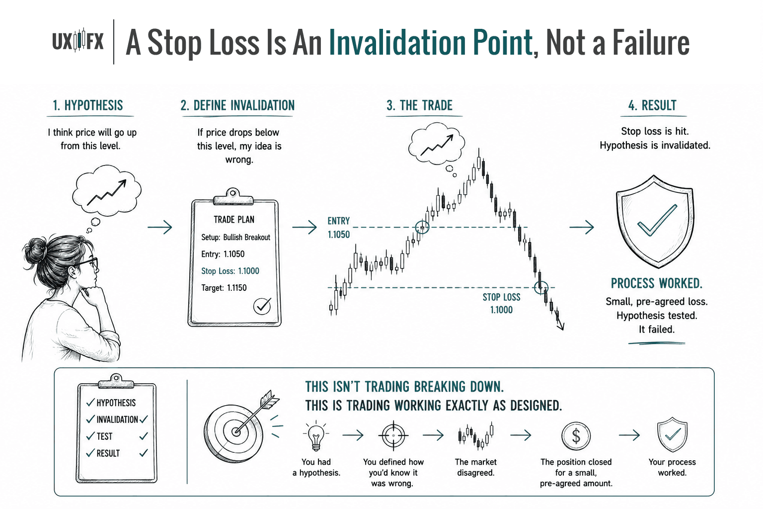 Educational infographic illustrating that a stop loss is the invalidation point of a trading hypothesis, not a sign of failure. The diagram follows a trade from hypothesis, to defining an invalidation level, to entering the trade, and finally to a stop loss being triggered. The final panel emphasizes that the trading process worked as intended: the hypothesis was tested, proven wrong, and the trade exited with a small, predetermined loss. The minimalist UX wireframe design uses grayscale illustrations with subtle teal accents.