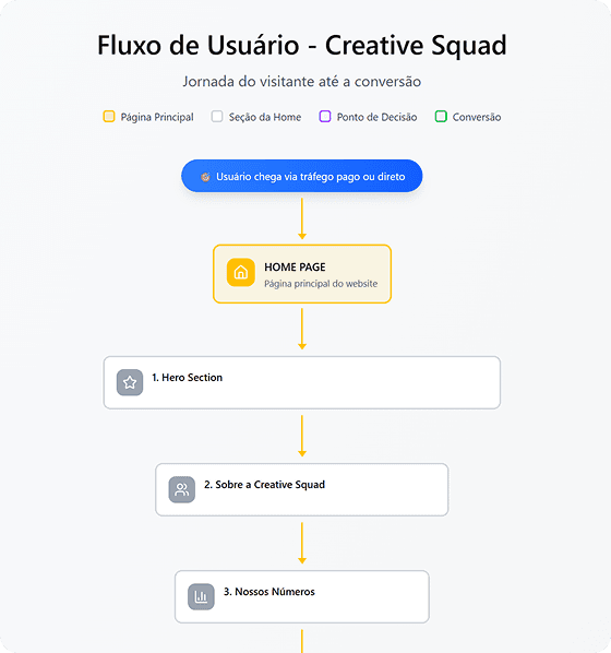 Fluxo de Usuário
