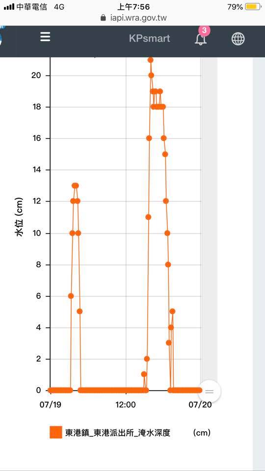 即時掌握7/19屏東強降雨時路面淹水及退水歷程