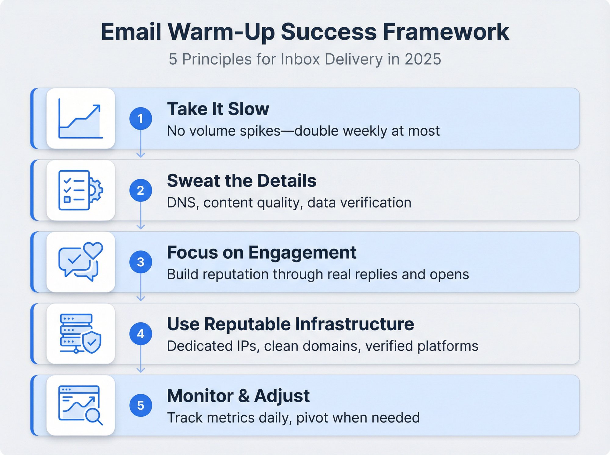 Five-point framework for successful email warm-up showing gradual volume scaling, technical setup, engagement focus, infrastructure quality, and continuous monitoring