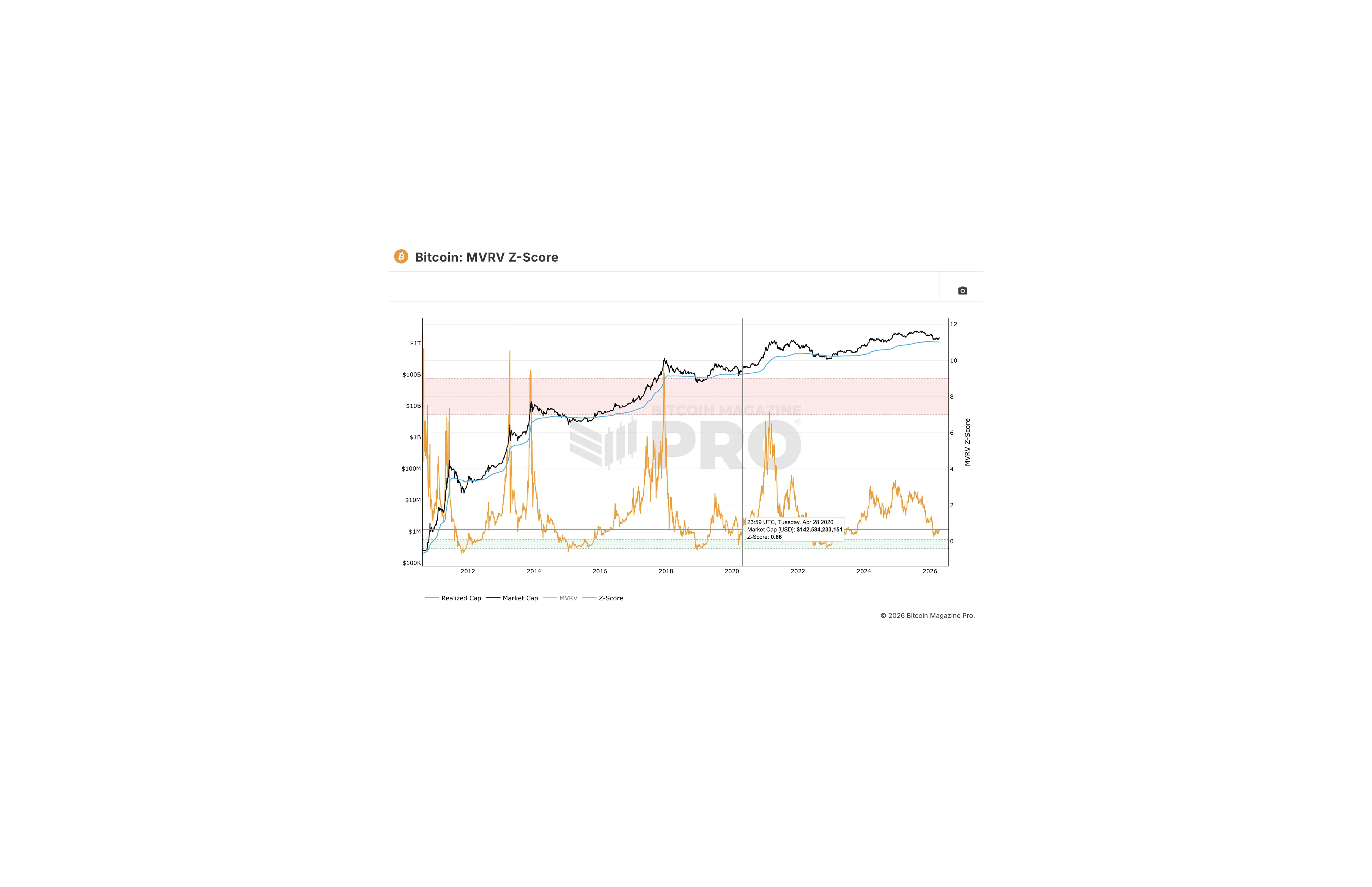 Bitcoin MVRV-Zscore | Bitcoinmagazine Pro