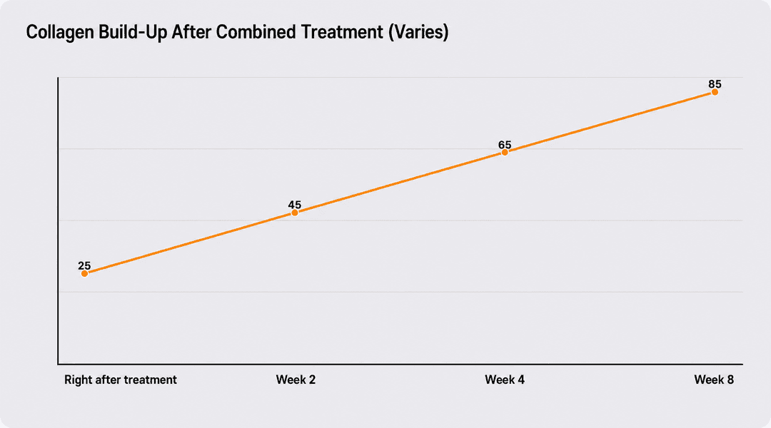 How collagen builds up after a combined treatment (varies by person)