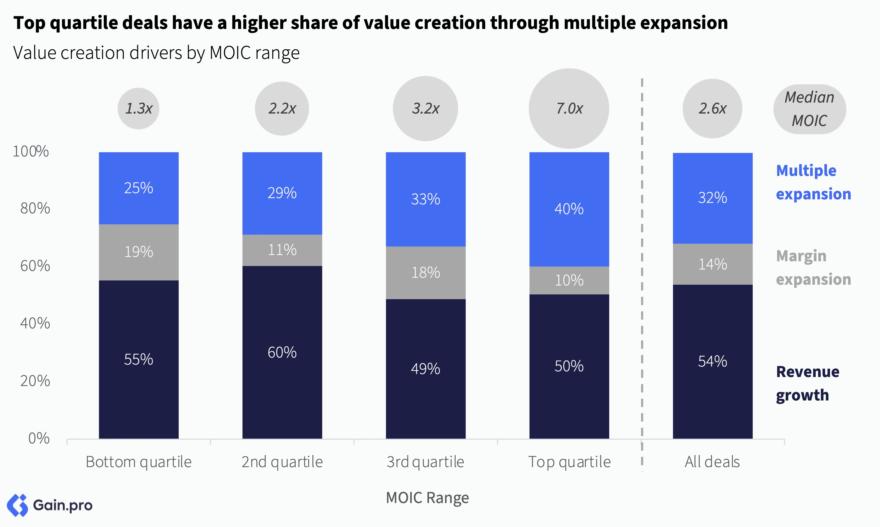 Graph showing value creation drivers across quartiles by MOIC range, highlighting multiple expansion's role in top quartile deals.