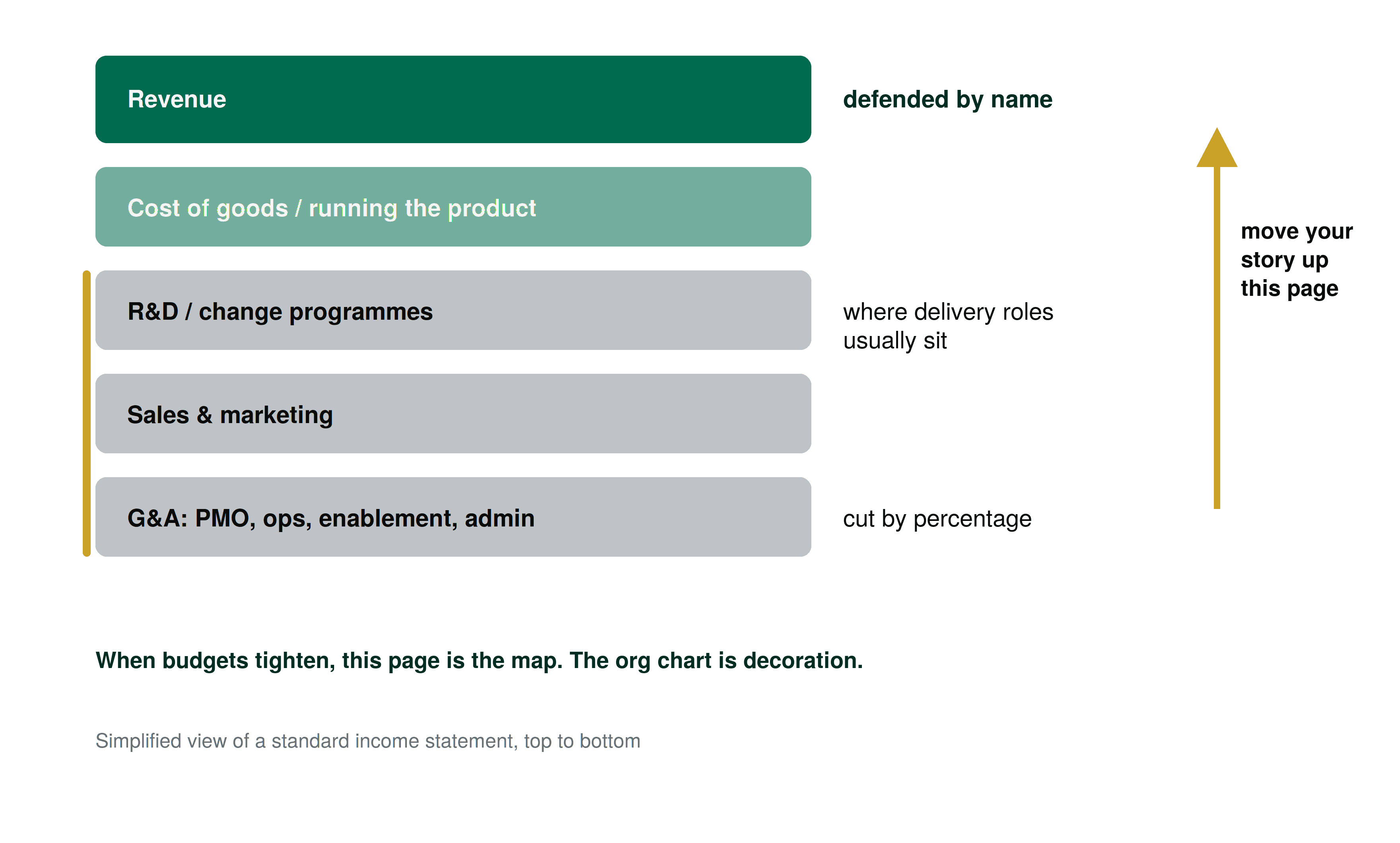 Simplified income statement showing revenue defended by name and G&A cost lines where PMO and delivery roles sit cut by percentage, with an arrow urging readers to move their story up the page
