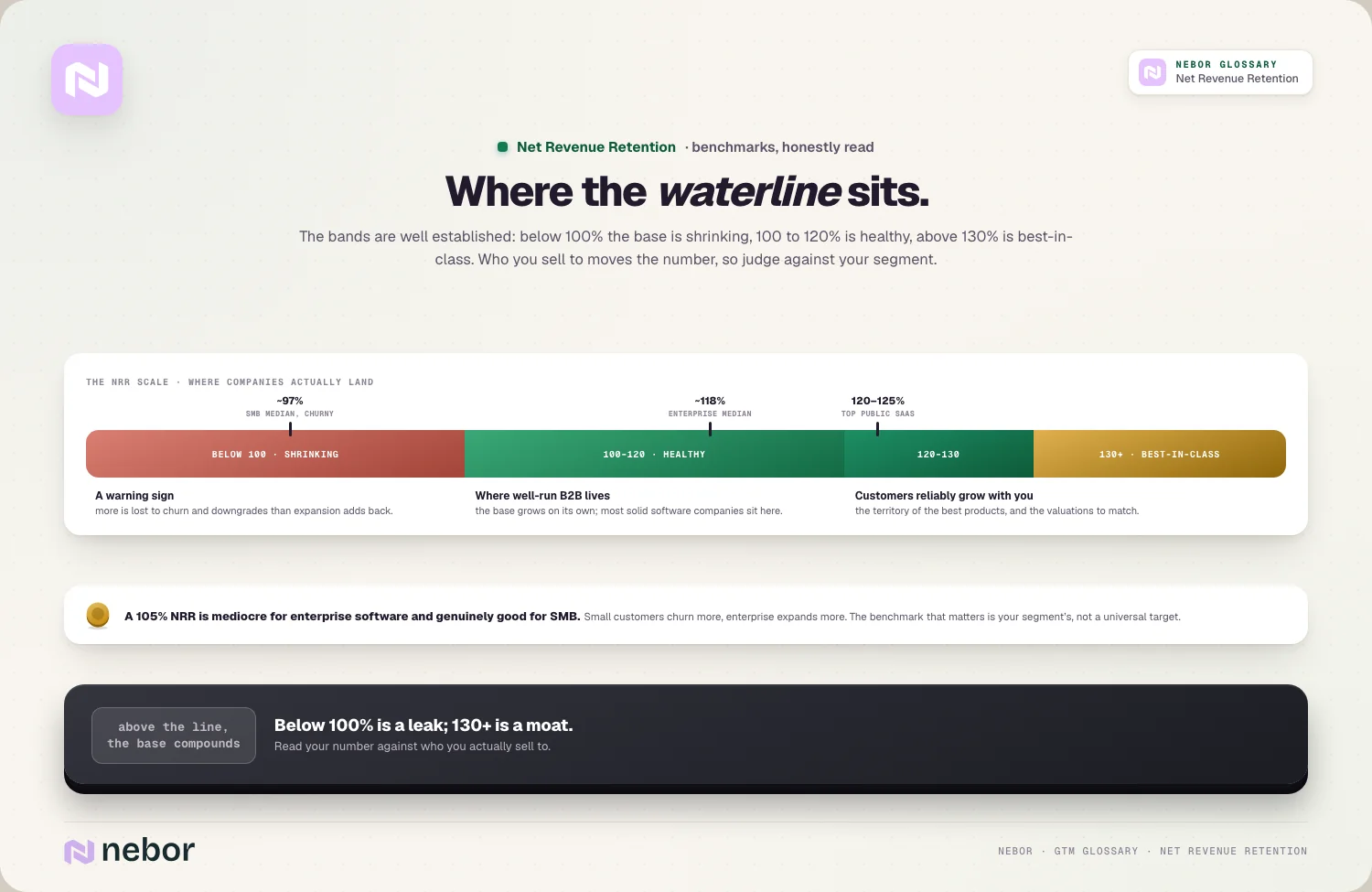 Where the waterline sits: the NRR scale ribbon with SMB, enterprise and top-SaaS markers