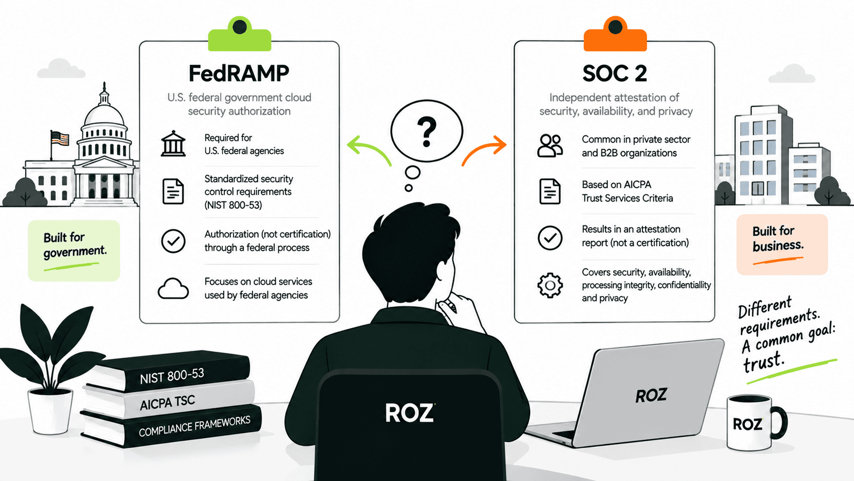 FedRAMP vs SOC 2 comparison for SaaS compliance frameworks.