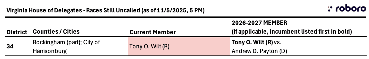 Virginia uncalled race