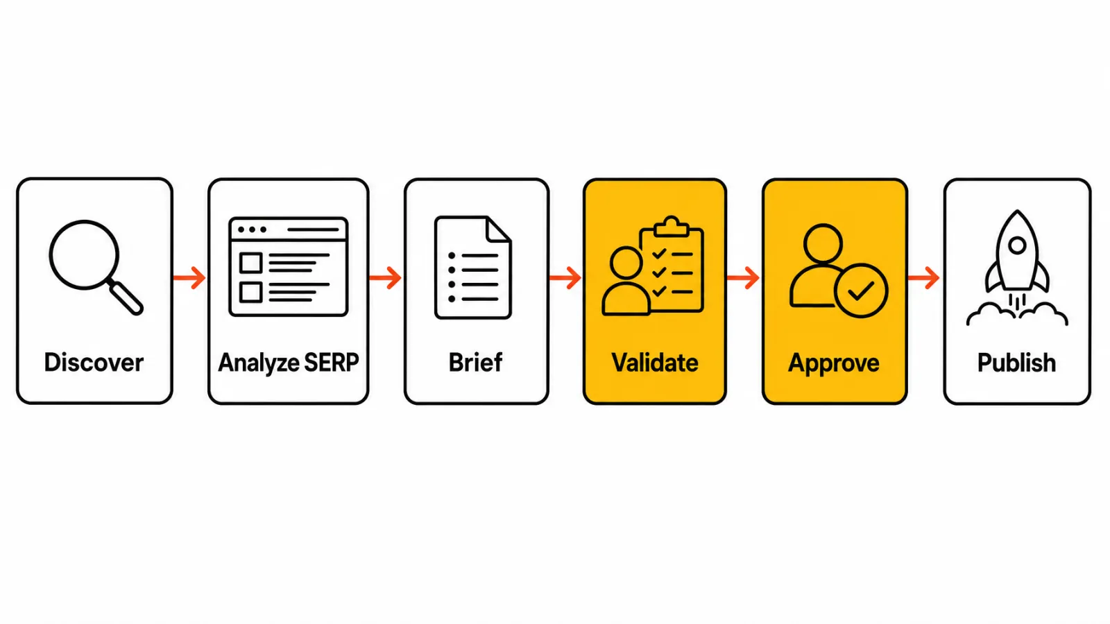 Ten-stage SEO agent workflow from keyword discovery through validation and approval to publishing and monitoring