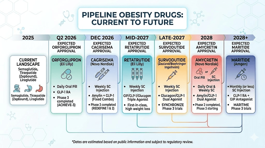 Tirzepatide alternative pipeline drugs timeline with expected FDA approval dates