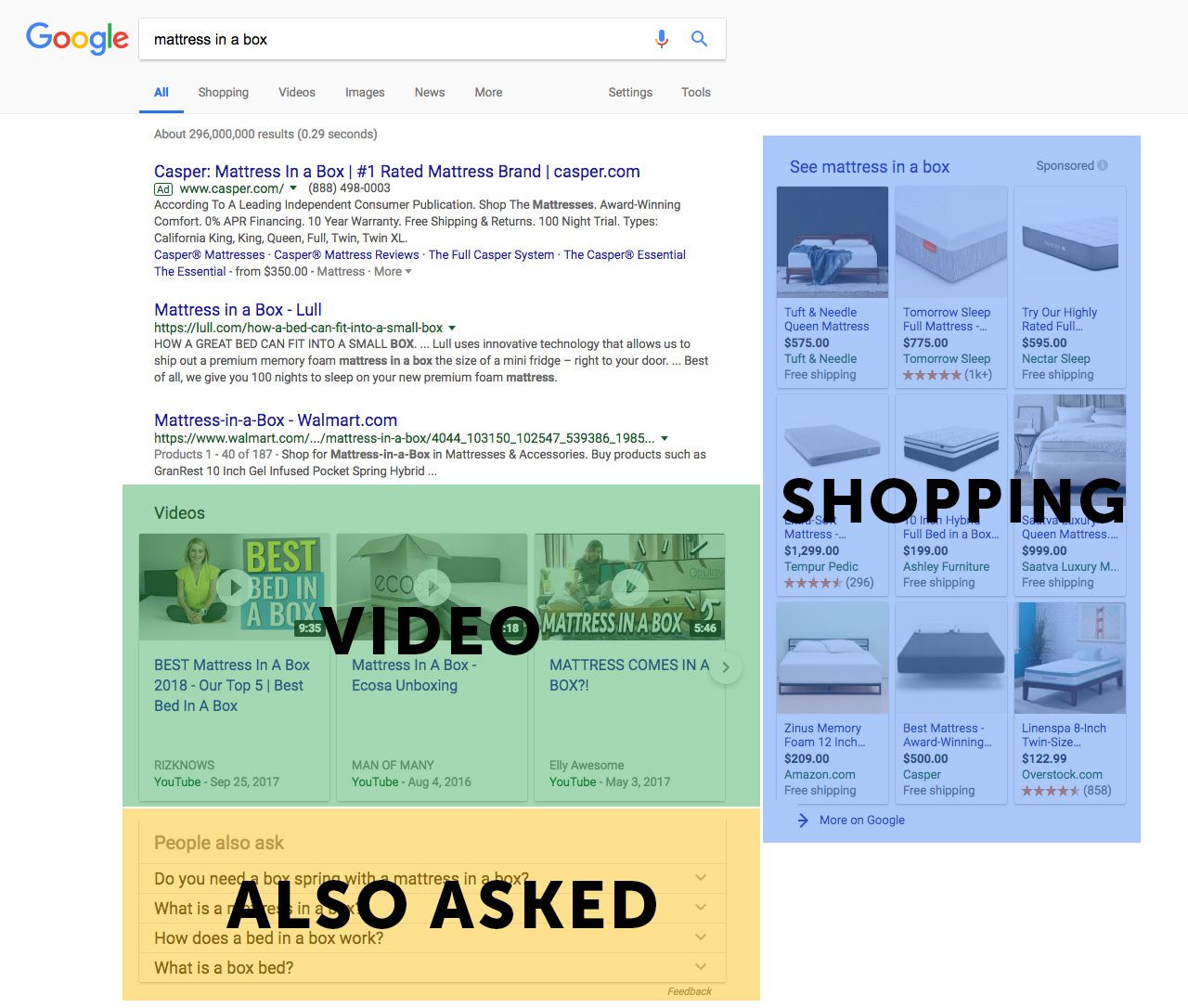 A Google SERP page showing mattress listings
