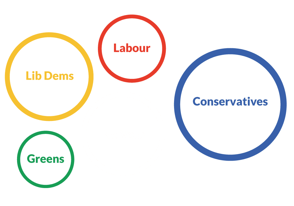 Diagram showing the opposition vote split between parties before a Primary