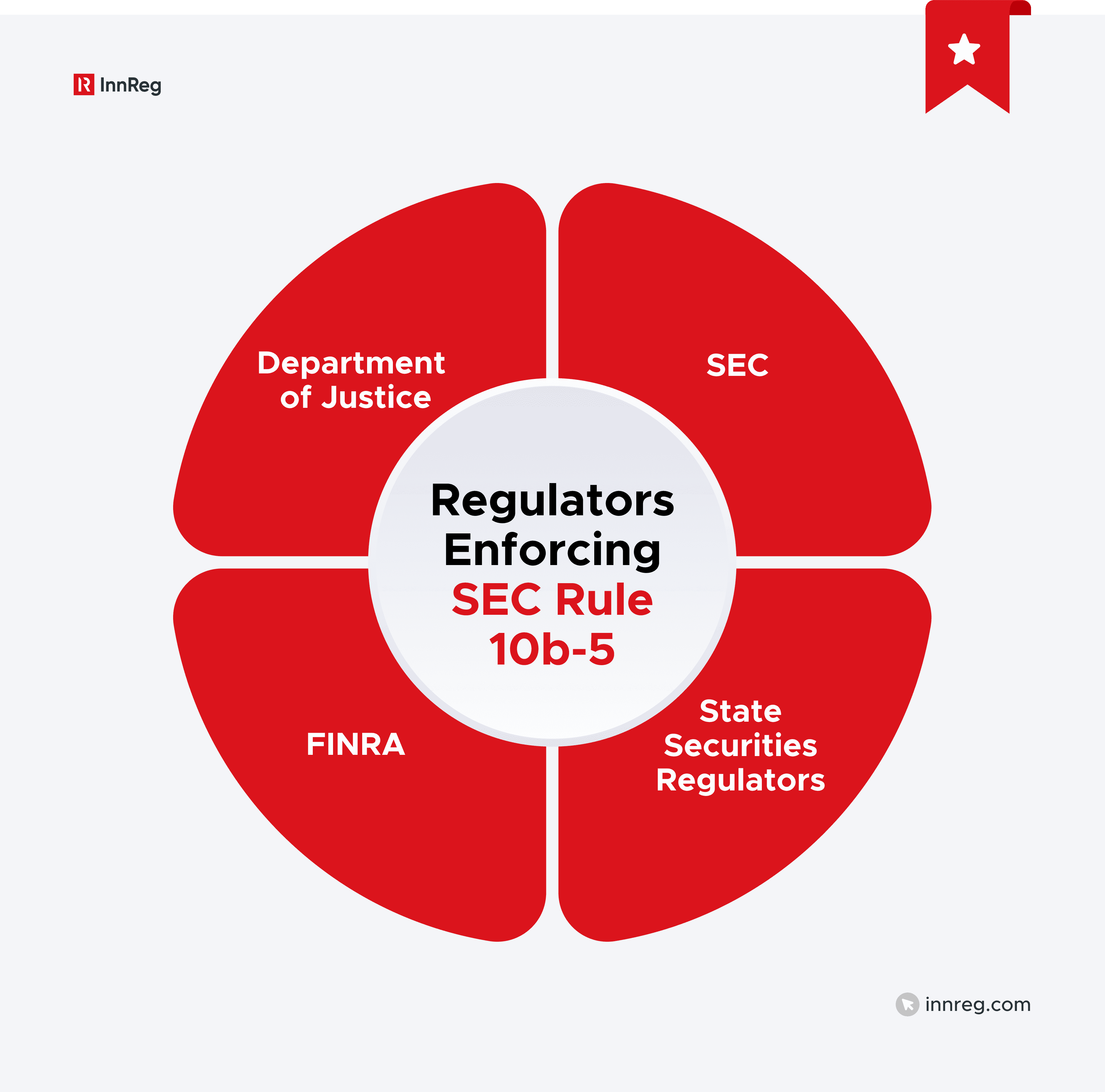 Regulators Enforcing Rule 10b-5 Violations