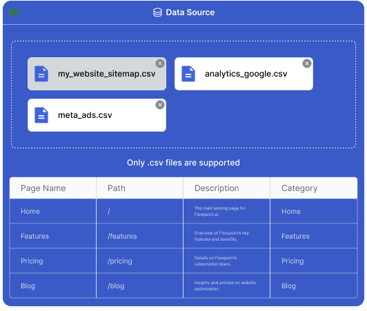 Visitor ID card from Flowpoint.ai showing a website visitor’s details, including name, email, user type, entrance page, and session duration.