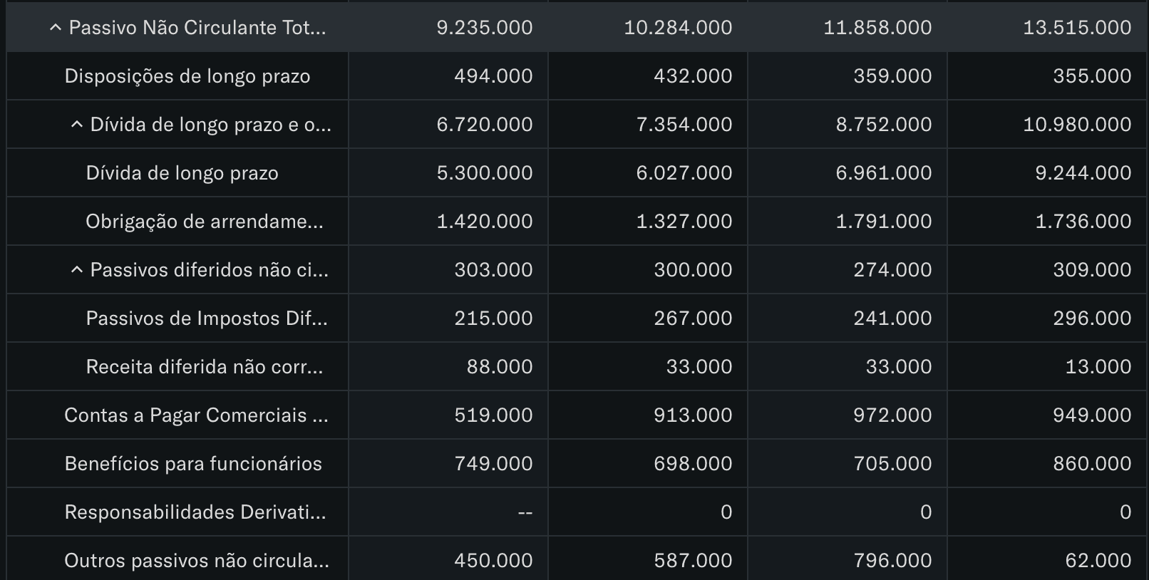 Passivos não circulantes