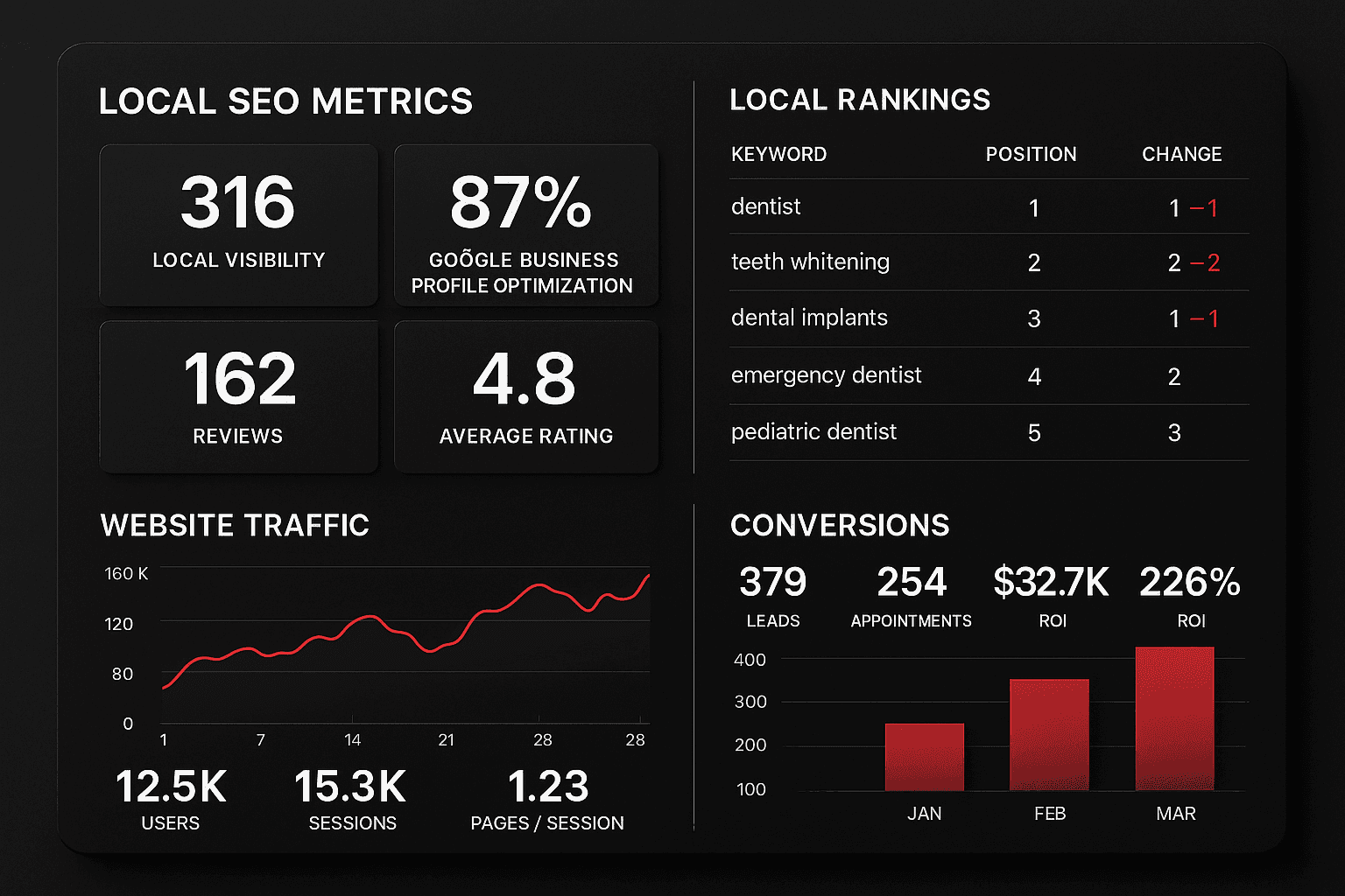 Local SEO Dental Marketing