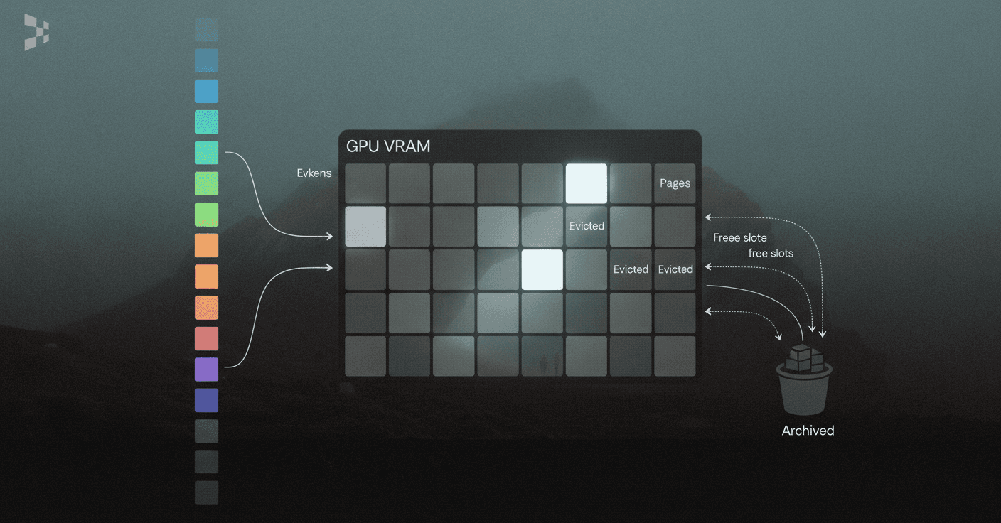 Isometric diagram of paged KV cache in GPU memory with arrows showing dynamic eviction and reuse.