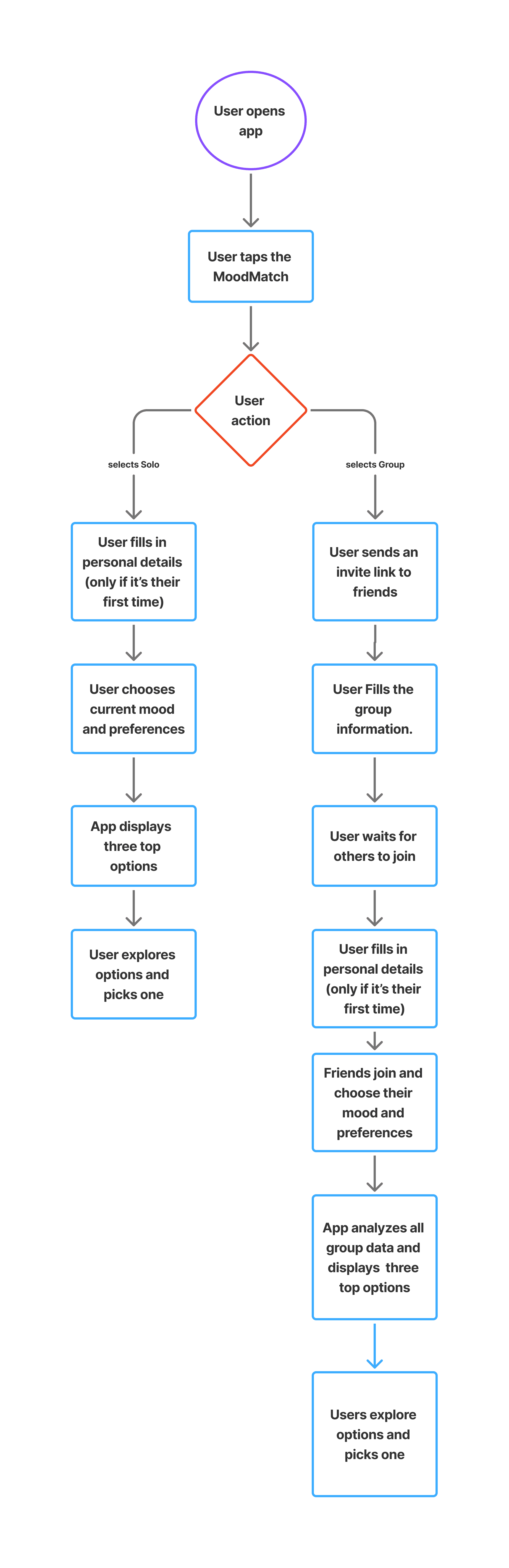 user flow