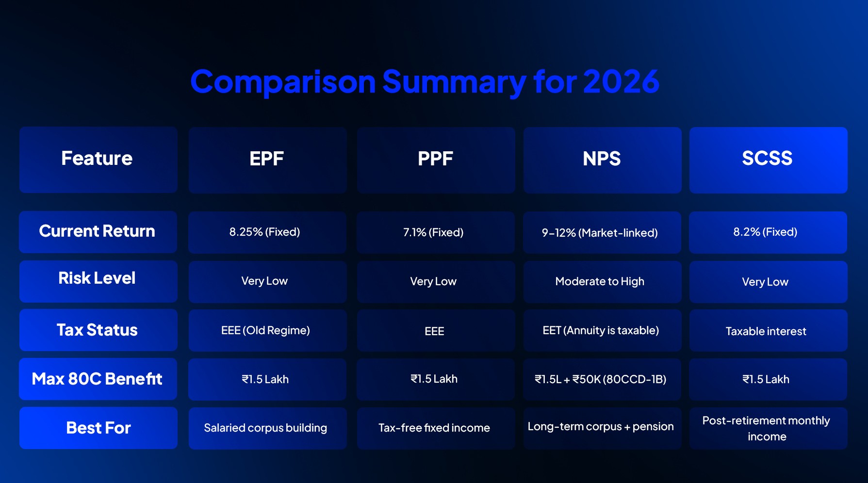 NPS vs PPF vs EPF vs SCSS comparison 2026: returns, tax status, and 80C benefits for retirement planning India