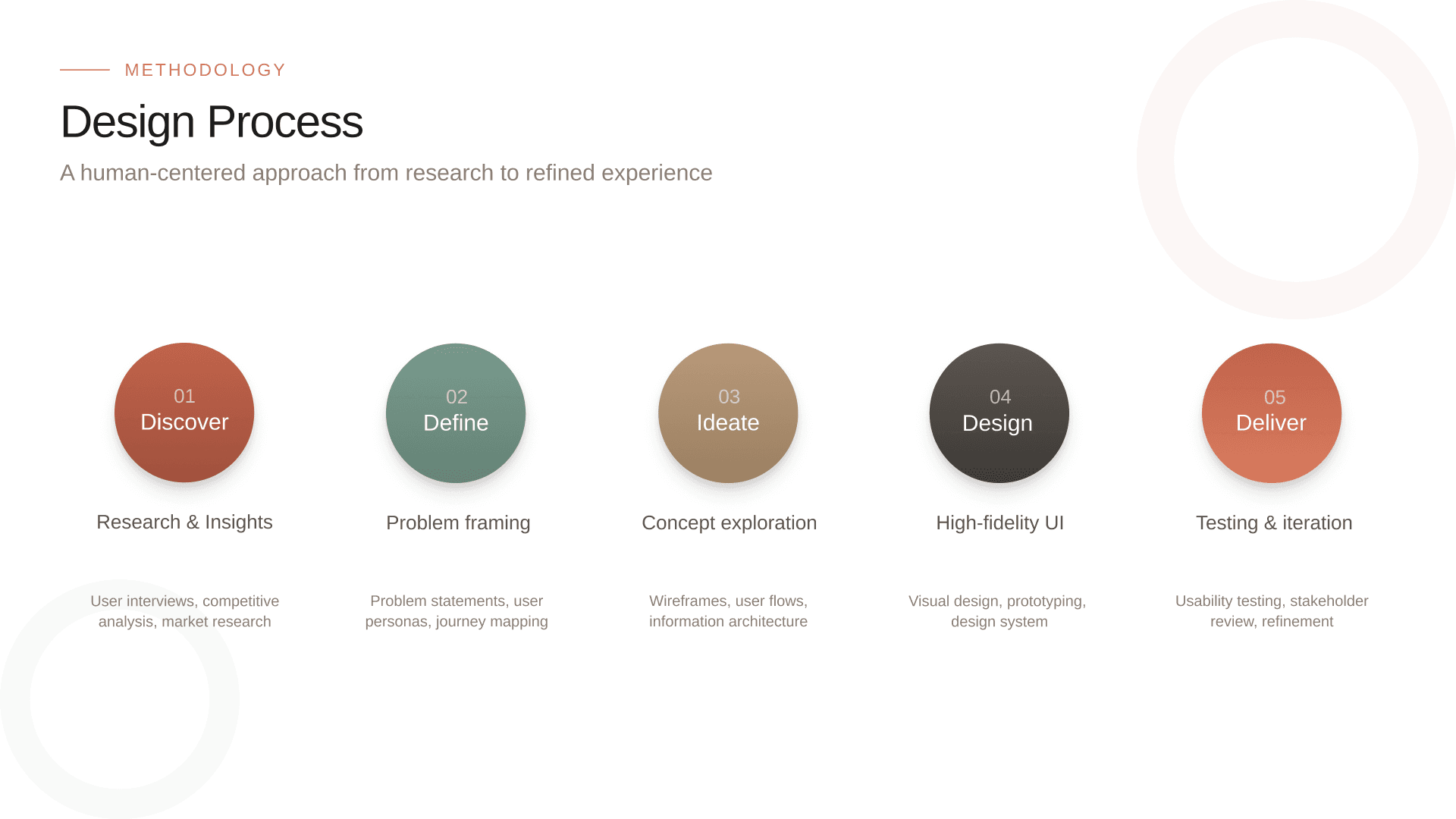 DineCircle UX process presentation slide showing user research insights, journey mapping, wireframes, and final UI screens