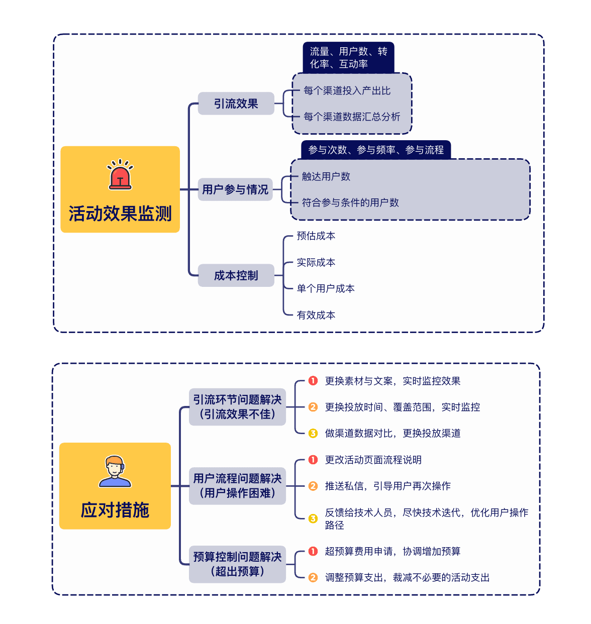 活动效果监测与应对措施