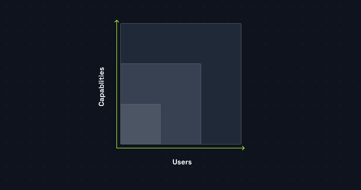 Users vs capabilities chart