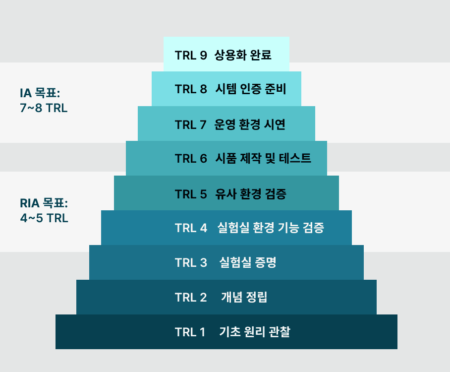 horizon europe TRL, RIA, IA