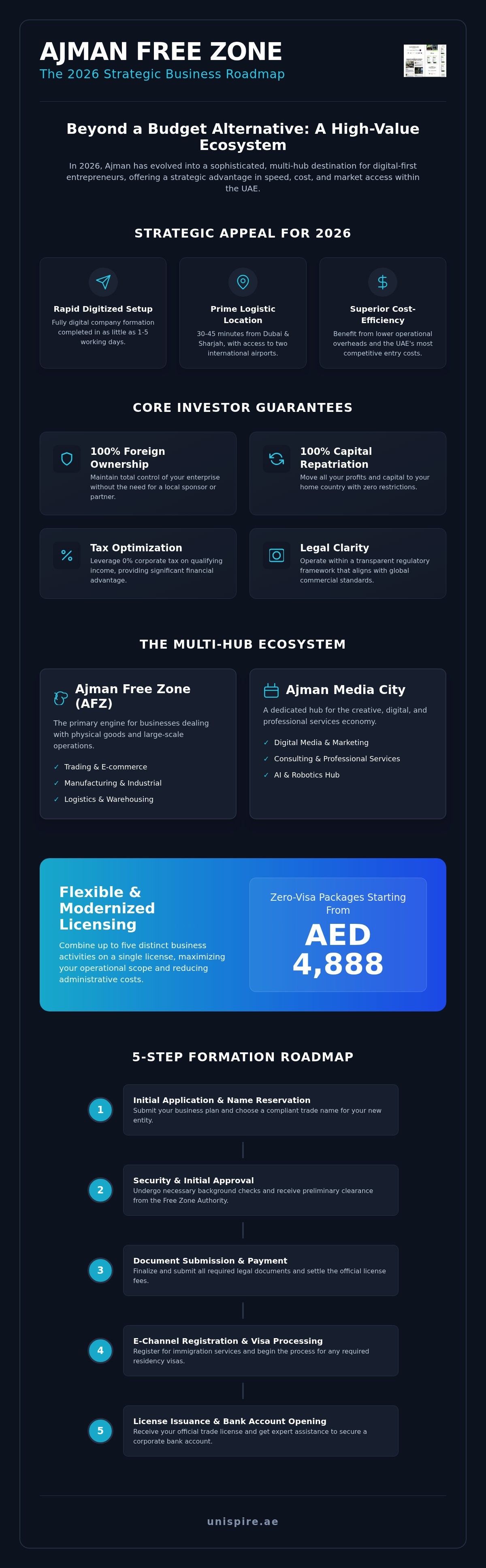 Ajman Free Zone business setup infographic
