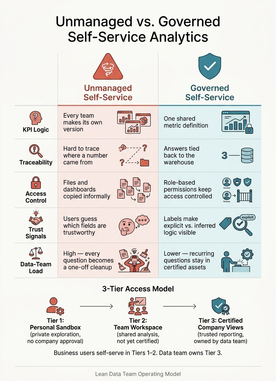Unmanaged vs. Governed Self-Service Analytics for Lean SaaS Data Teams