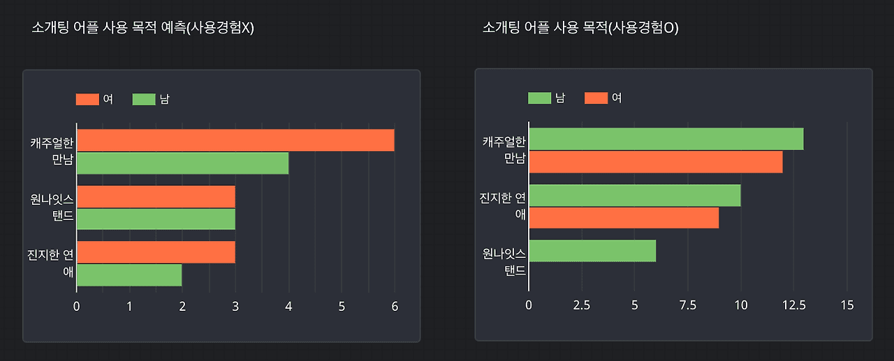 데이팅 앱의 사용 목적 예측 / 실제 사용 목적