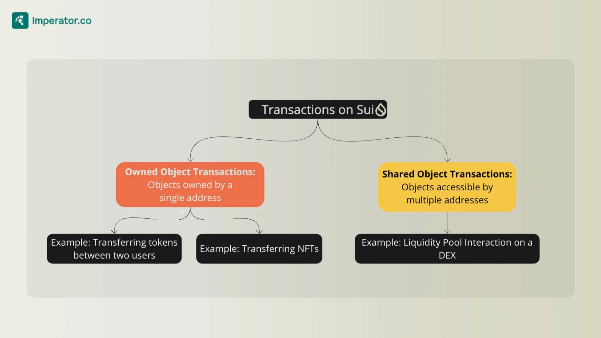 transactions on Sui blockchain